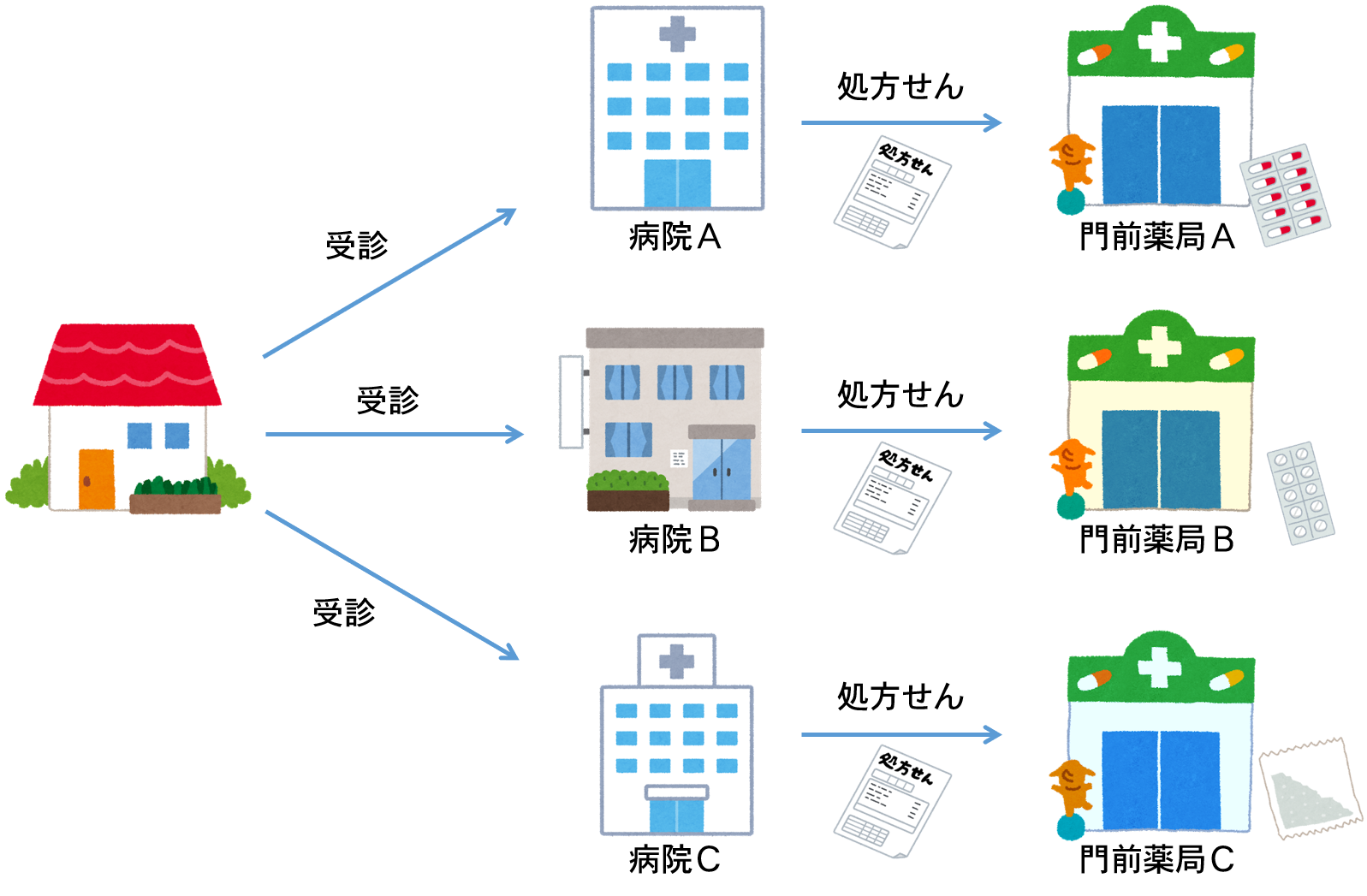 数の薬局にバラバラに持ち込んだ場合